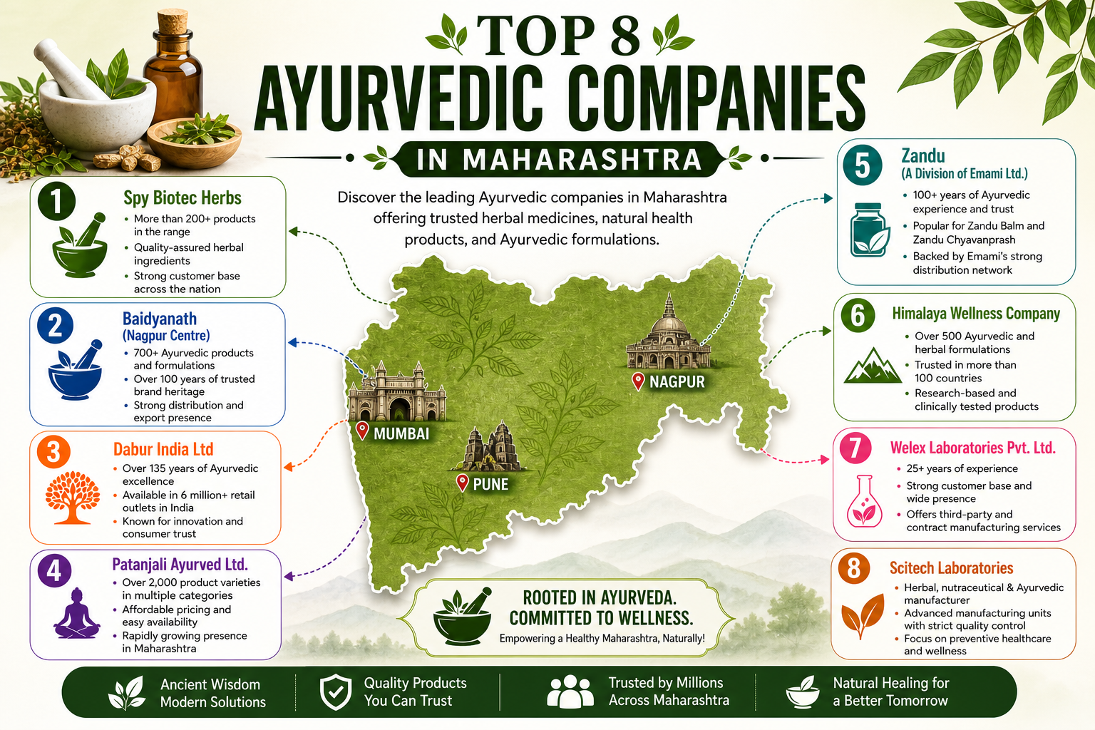 Top Ayurvedic companies in Maharashtra