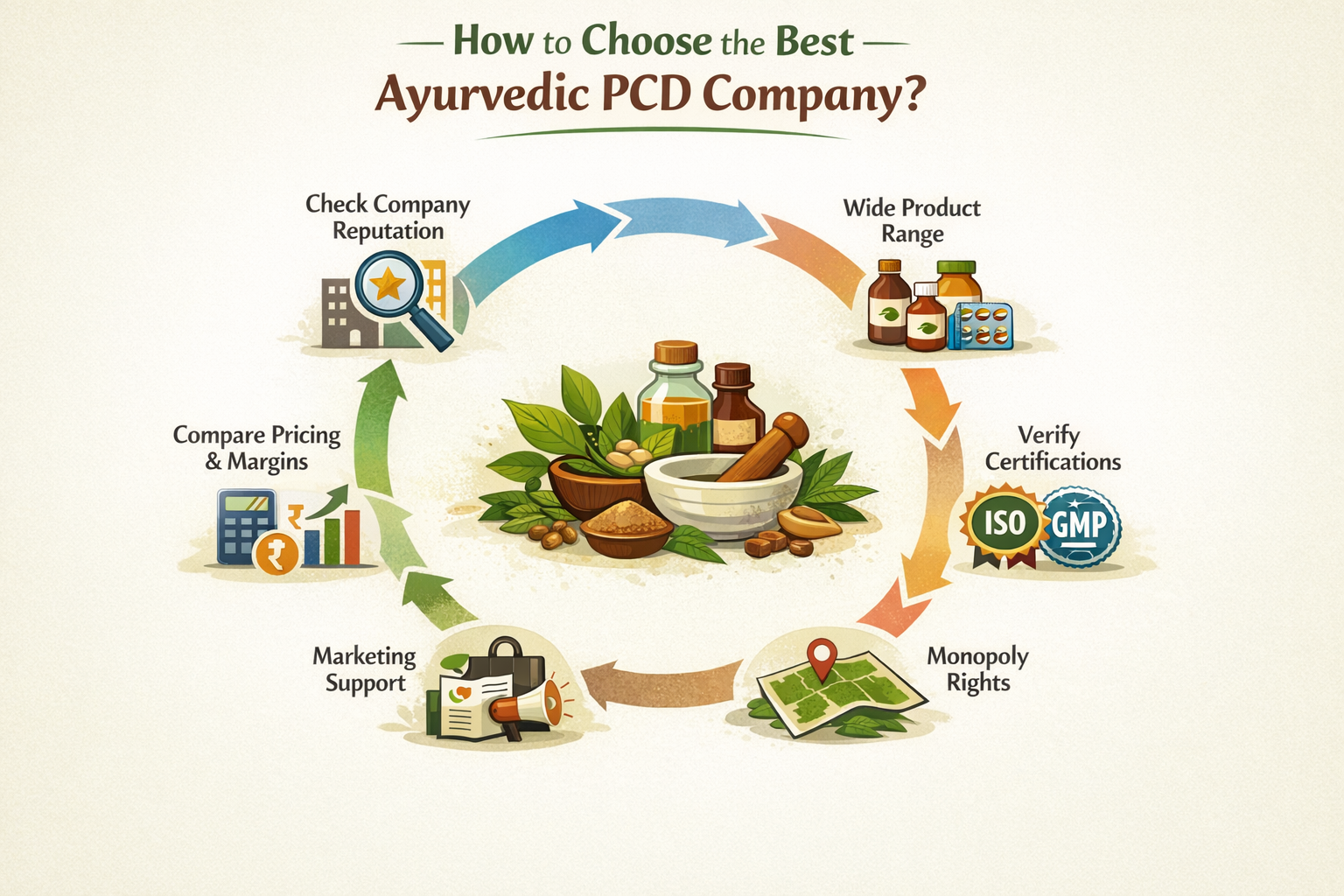 How to Choose the Best Ayurvedic PCD Company