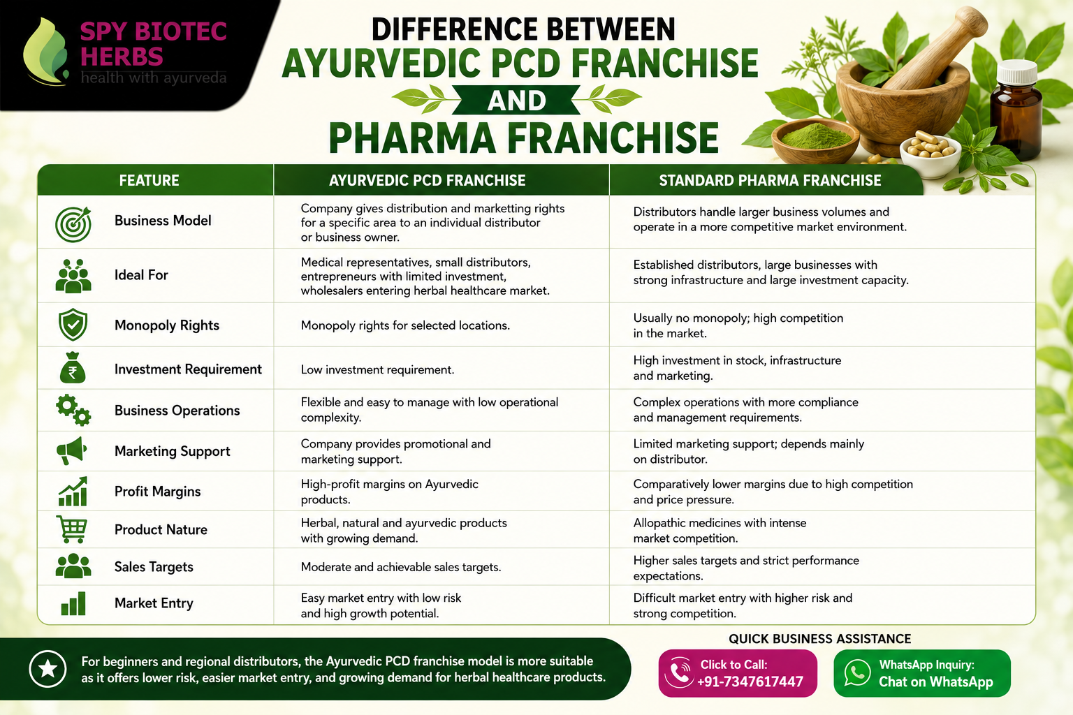 Difference Between Ayurvedic PCD Franchise and Pharma Franchise