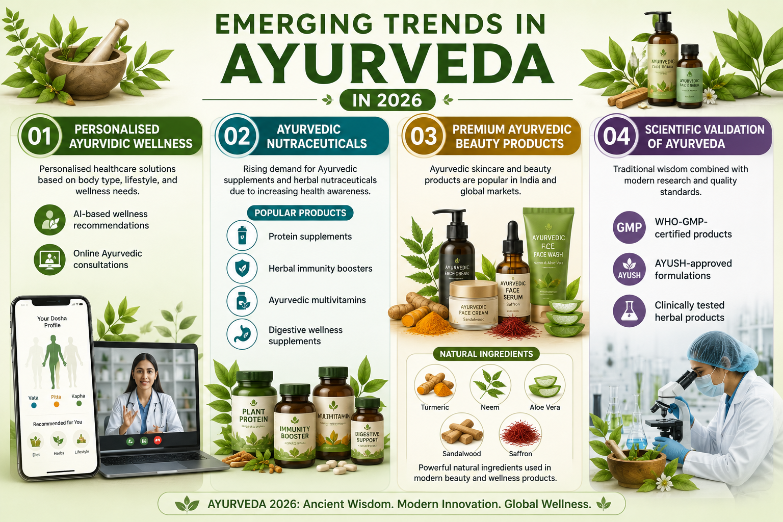 Emerging Trends in Ayurveda in 2026