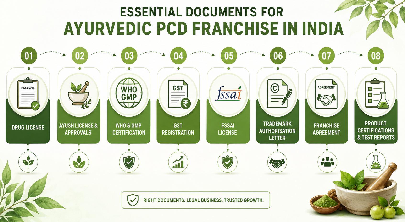 Essential Documents Required for Ayurvedic PCD Franchise in India