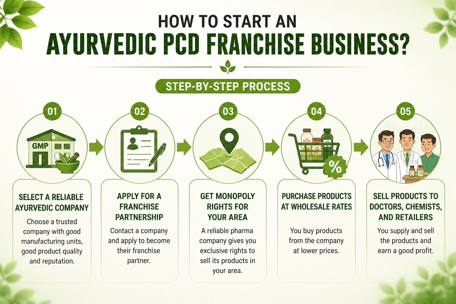 How to Start an Ayurvedic PCD Franchise Business