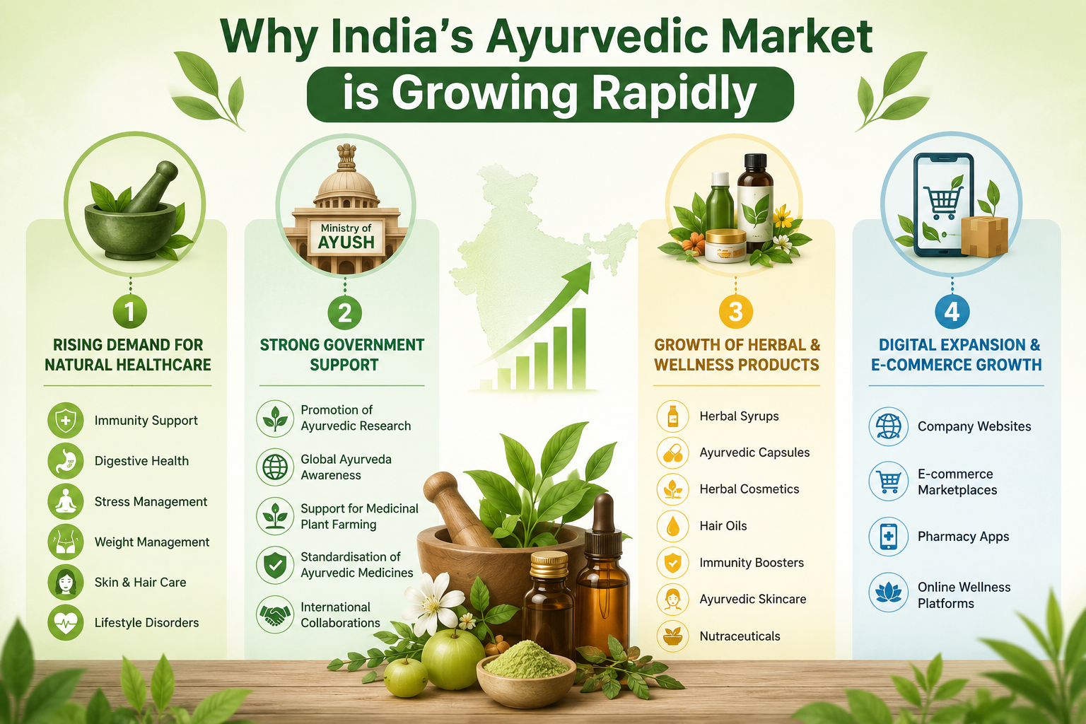 Why India’s Ayurvedic Market is Growing Rapidly